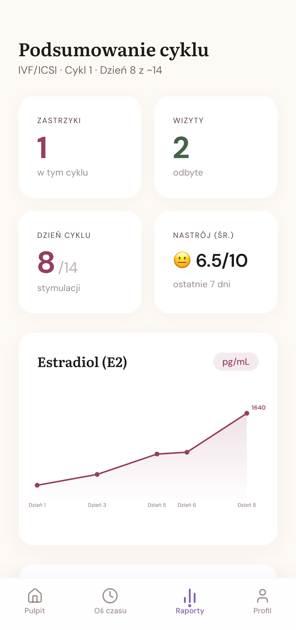 Estradiol progression chart