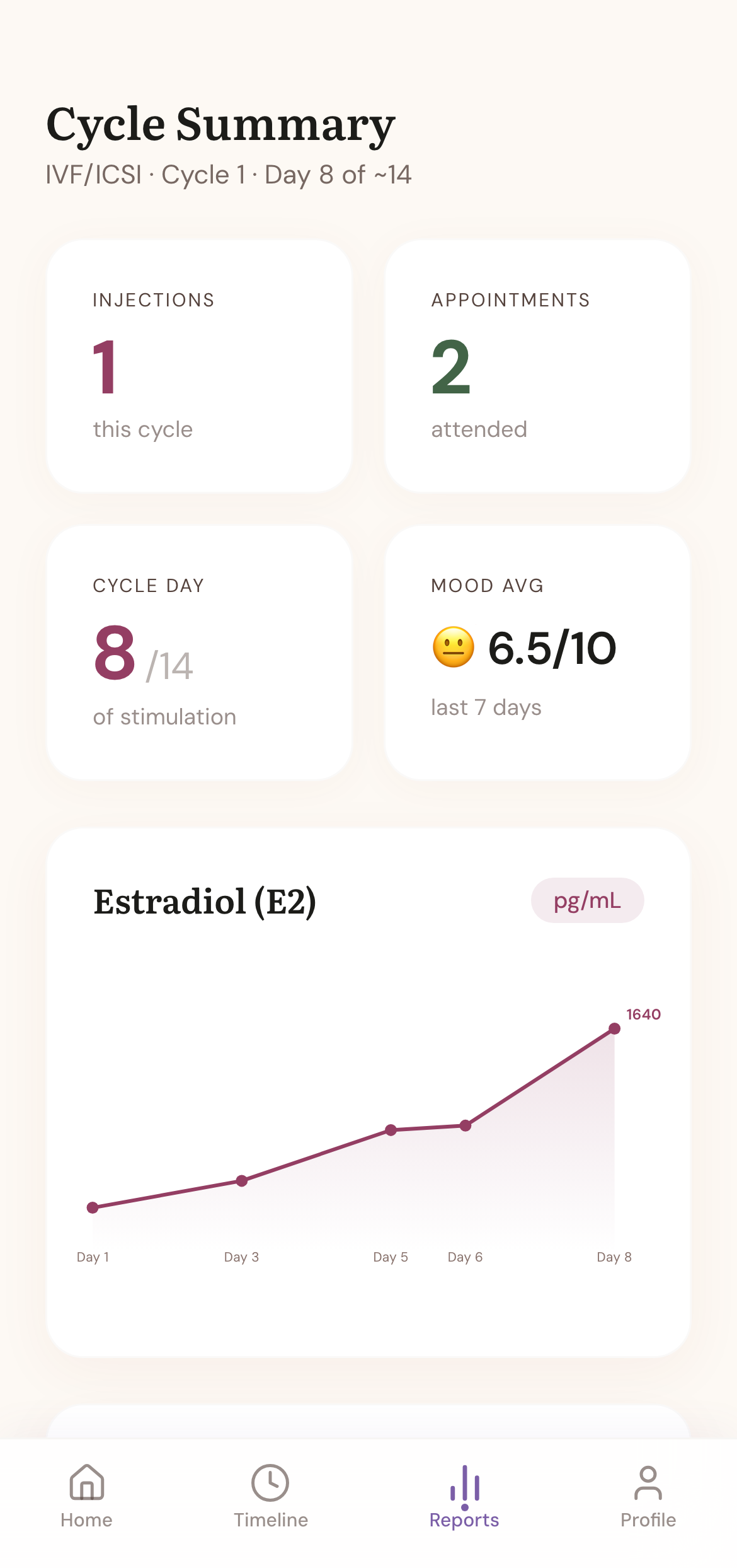Estradiol progression chart